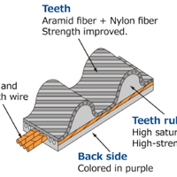 HKS 02-08 WRX / 04-08 STi EJ20/25 רצועת טיימינג משודרגת