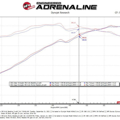 aFe 21-22 Jeep Wrangler 392 Twisted Steel Header 1-7/8 IN to 2-3/4 IN 304 עם גימור גולמי